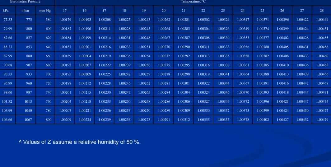 Tabel 1. Nilai Z sebagai fungsi dari suhu dan tekanan udara dalam kalibrasi alat gelas tipe I (borosilikat) kelas A.