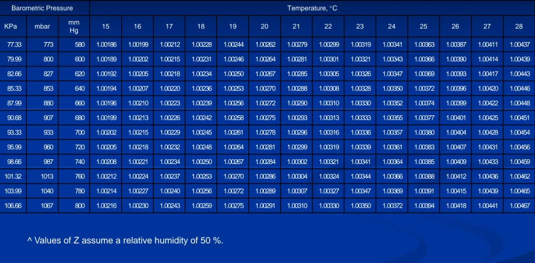 Tabel 3.  Nilai Z sebagai fungsi dari suhu dan tekanan udara untuk kalibrasi alat gelas tipe II (soda – lime).