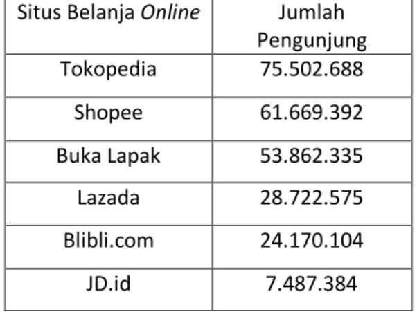 Tabel 1.  Situs Belanja Online E-Commerce Paling  Banyak Dikunjungi Di Indonesia 2019 