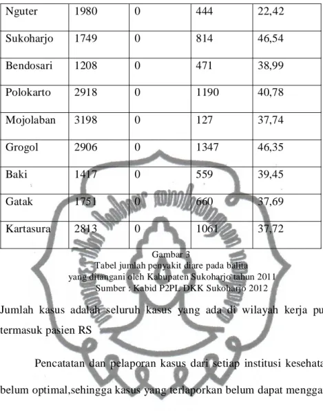 Tabel jumlah penyakit diare pada balita   yang ditangani oleh Kabupaten Sukoharjo tahun 2011 