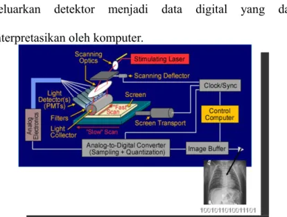 Gambar 3.3 Analog to Digital Converter