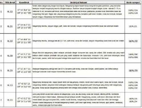 Tabel  1.  Daftar  titik  amat  batuan  dan  lokasi  pengambilan  sampel  batuan  di  Perbukitan      Karangbolong, Jawa Tengah