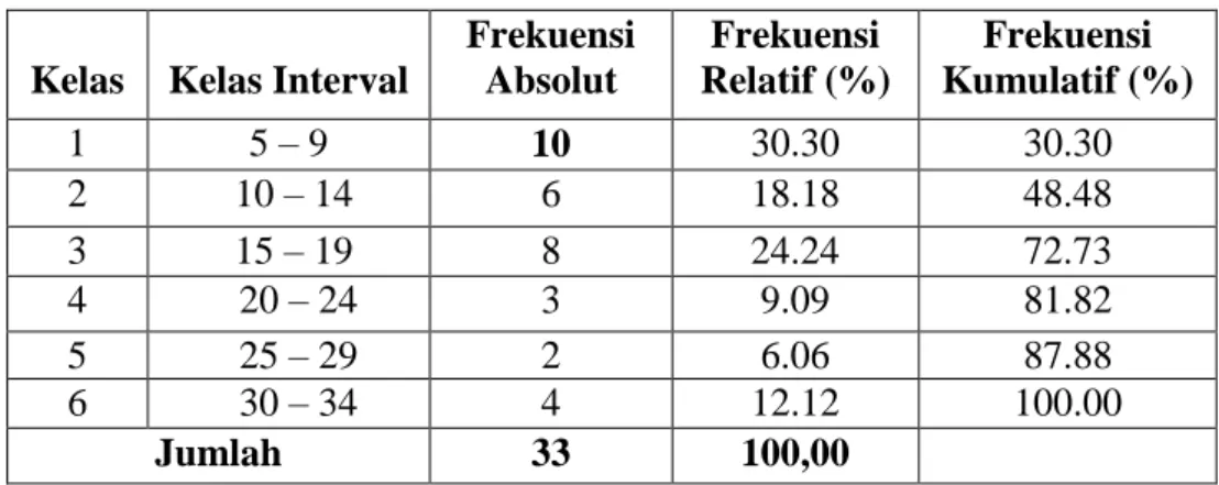 Tabel : Distribusi frekuensi skor Pengetahuan tentang manajemen (X 1 ) 