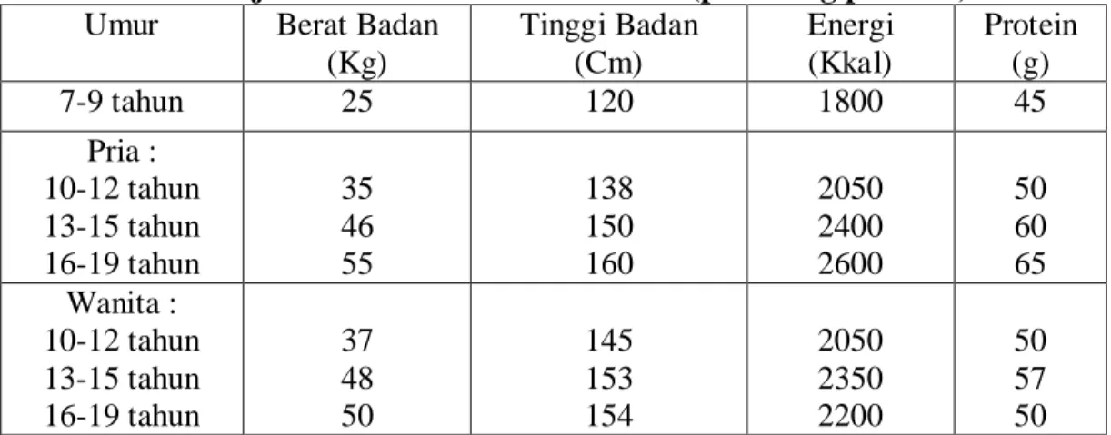 Tabel 2.1.  Angka Kecukupan Gizi (Energi dan Protein) Rata-Rata yang  Dianjurkan untuk Usia 7-19 Tahun (per orang per hari) 