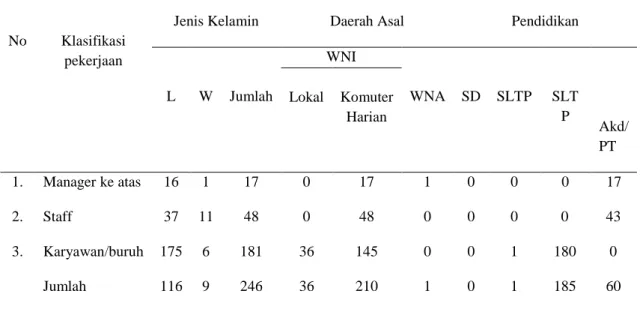 Tabel 1 Daftar Jumlah Karyawan di PT PLP Indonesia 