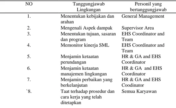 Tabel 4 Peran serta tanggung jawab pada struktur PT PLP Indonesia 