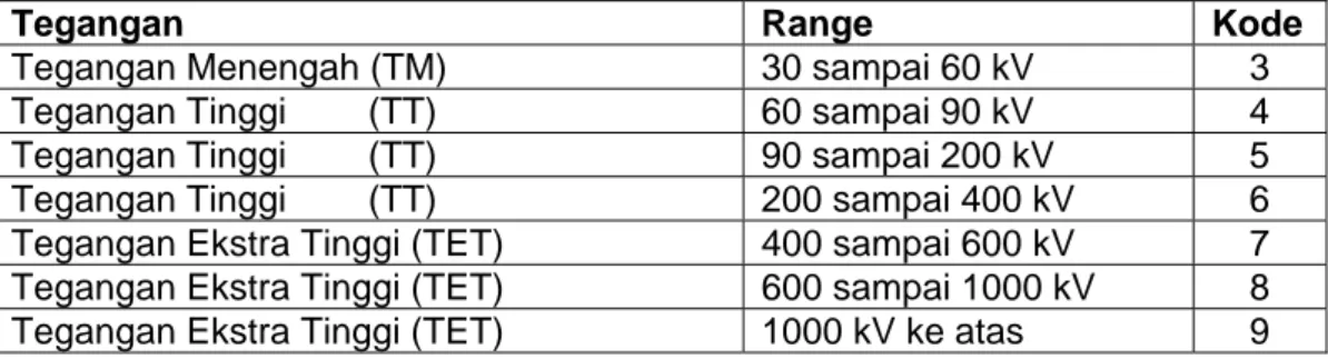 Tabel 5. Kode nama peralatan/alarm/elemen