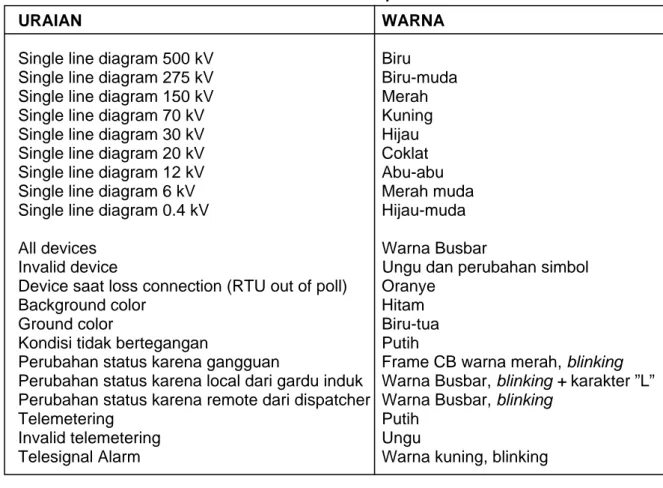 Tabel 6 berikut ini menjelaskan mengenai warna tampilan yang berlaku untuk monitor dan  layar tayang