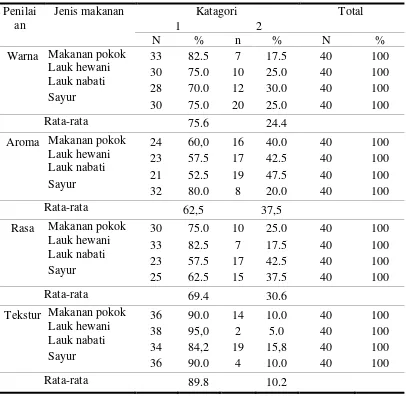 Tabel 3. Distribusi Penilaian Karakteristik Sensorik  Makanan menurut Jenis Makanan  
