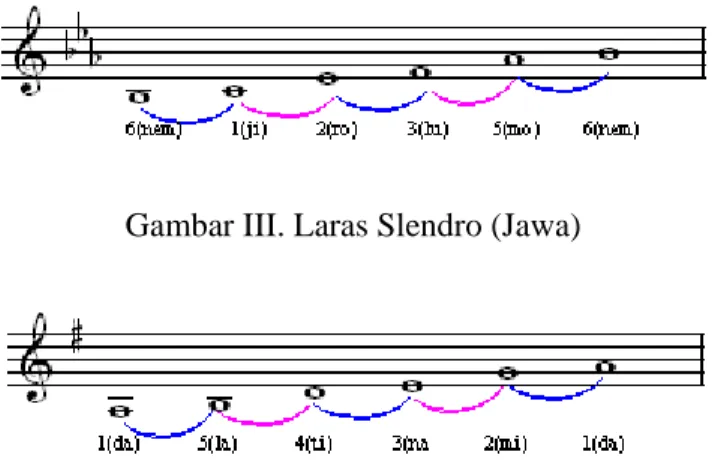 Gambar III. Laras Slendro (Jawa) 
