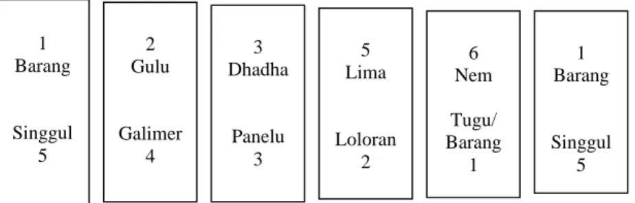 Gambar V. Sistem Notasi Laras Salendro pada Gamelan Salendro  (Dokumen Pribadi) 