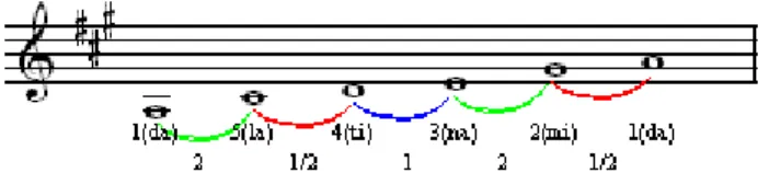 Gambar VIII. Interval Laras Pelog Degung 