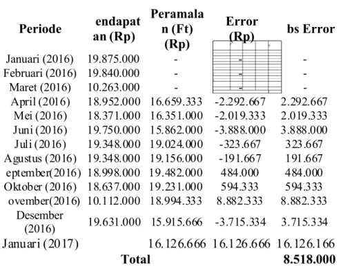 Tabel 2. Hasil Perhitungan Peramalan Pendapatan pada PO Trisakti Furniture Kendal dengan Metode Moving Average (3 Bulanan) Periode   endapat an (Rp) Peramalan (Ft) (Rp) Error(Rp) bs Error Januari  (2016)   19.875.000   -   -    -Februari  (2016)   19.840.0