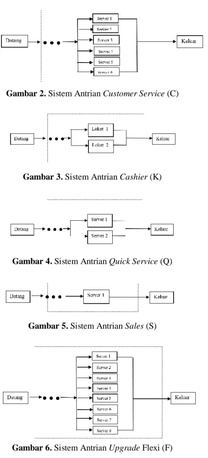 Gambar 2. Sistem Antrian Customer Service (C) 