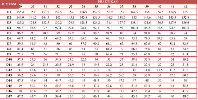 Tabel 2.3 Data Antropometri Wanita (Lanjutan)