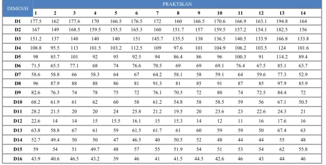 Tabel 2.2 Data Antropometri Pria