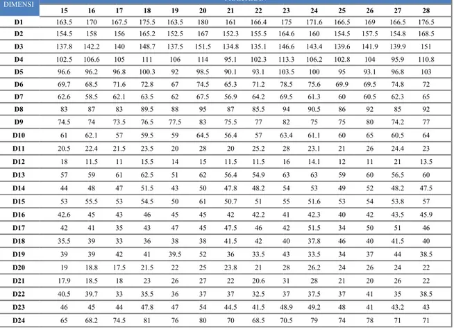 Tabel 2.2 Data Antropometri Pria (Lanjutan)