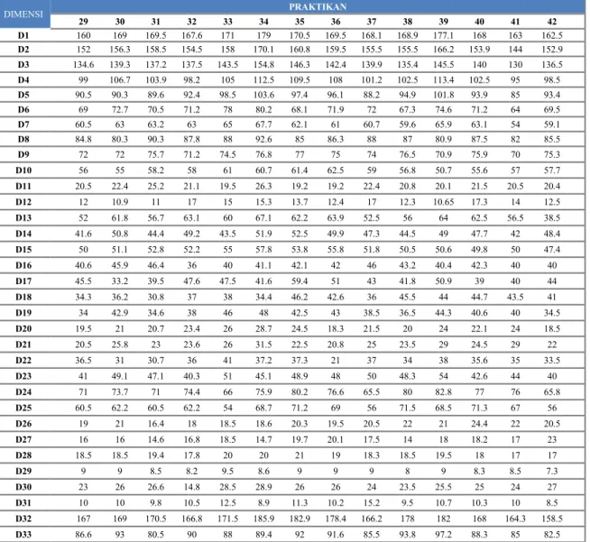 Tabel 2.2 Data Antropometri Pria (Lanjutan)