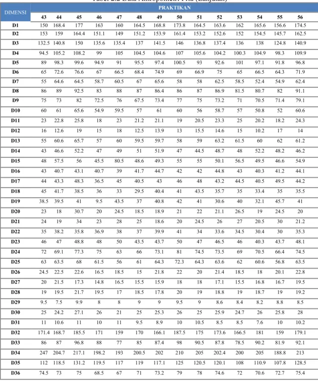 Tabel 2.2 Data Antropometri Pria (Lanjutan)