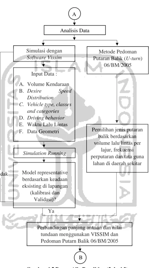 Gambar 4.5 Bagan Alir Penelitian (2 dari 3) A Analisis Data Simulasi dengan Software Vissim  Metode Pedoman  Putaran Balik (U-turn) 