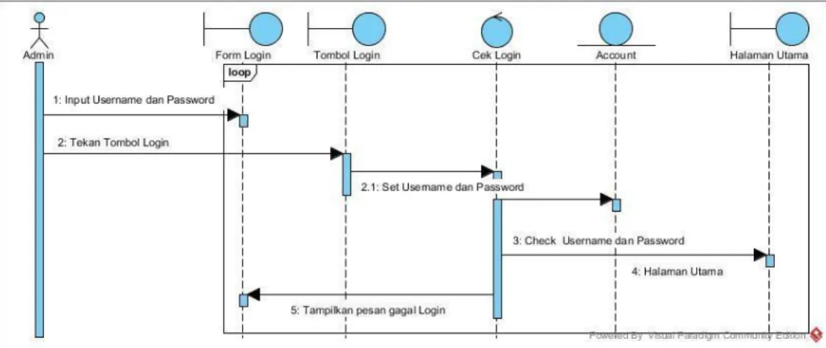 Gambar Sequence Diagram Login Sistem 