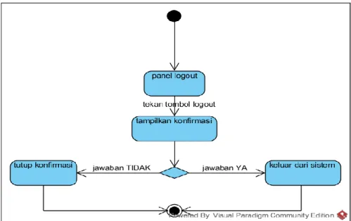 Gambar Statechart Diagram Logout Sistem 