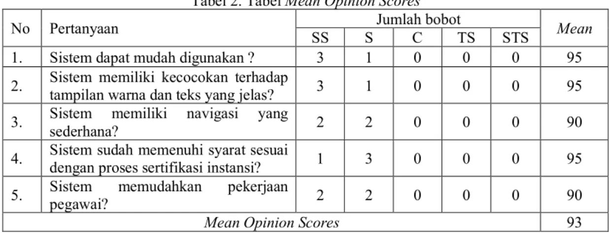 Tabel 2. Tabel Mean Opinion Scores 