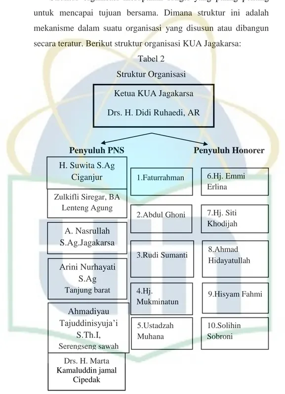 Tabel 2  Struktur Organisasi  