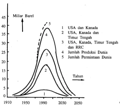Tabel 2.10 memperlihatkan angka-angka tahun 1979 mengenai situasi dunia  gas bumi per wilayah dunia