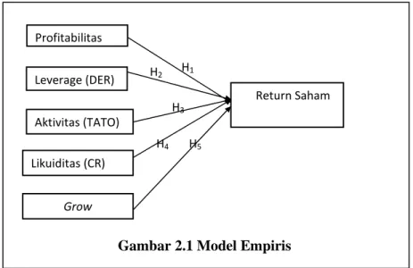 Gambar 2.1 Model Empiris H2H1+ Profitabilitas (EPS) Leverage (DER)  Return Saham Aktivitas (TATO) Likuiditas (CR) Growth H5H4H3