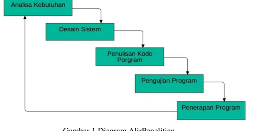 Gambar 1 Diagram AlirPenelitian 