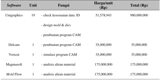 Tabel 1 Data Lisensi Software CAD/CAM/CAE 
