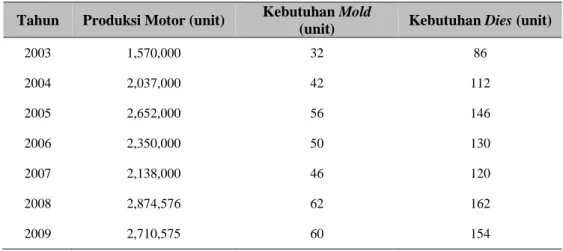 Tabel 2 Produksi Motor, Kebutuhan Mold dan Dies 