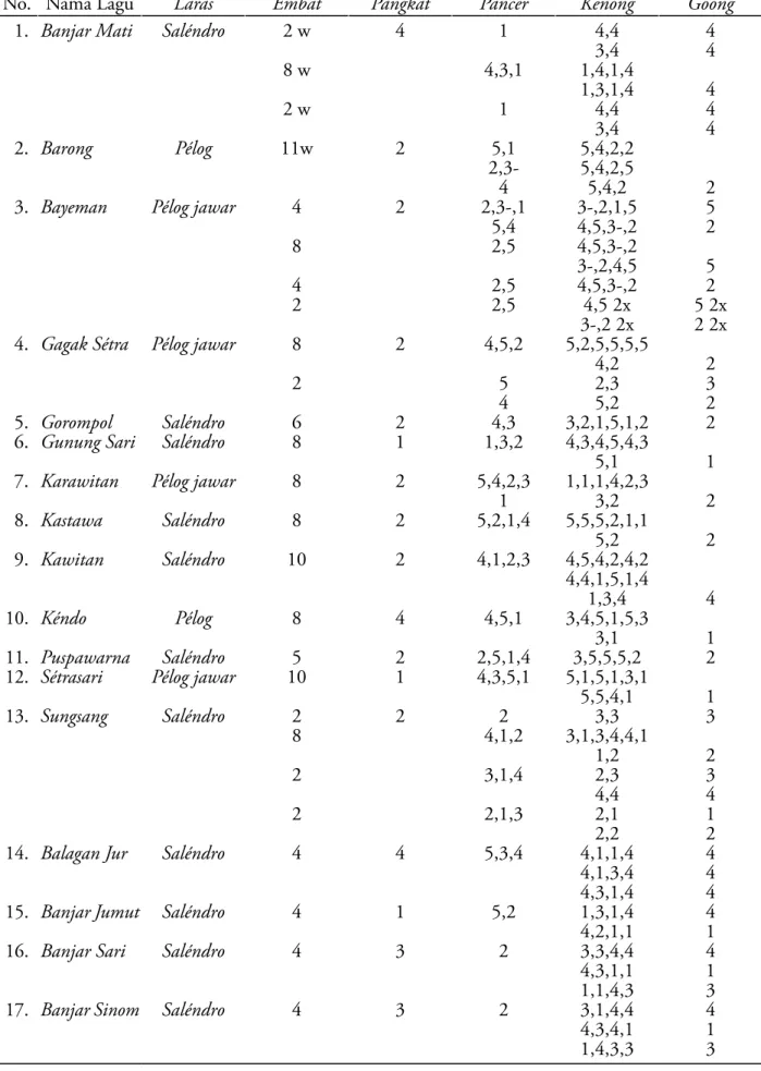 Tabel 3. Penggunaan Embat/wilet dalam Lagu Gedé Kepesindénan  Lalamba dan Lenyepan Dalam Gending Iringan Karawitan Sunda