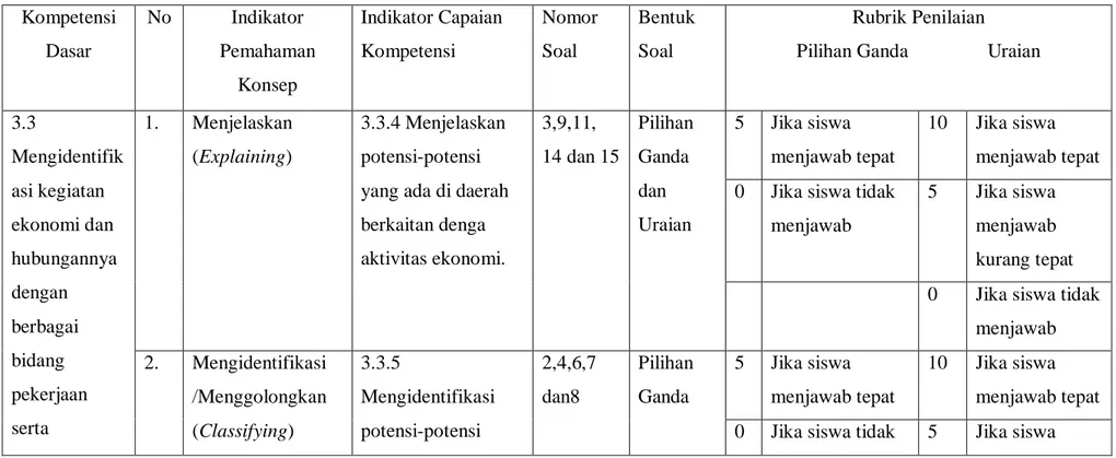 Tabel 3.2 Kisi-kisi dan Rubrik Penilaian Siklus II 