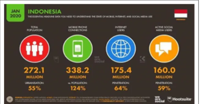 Gambar 1. Data Pengguna Internet di Indonesia