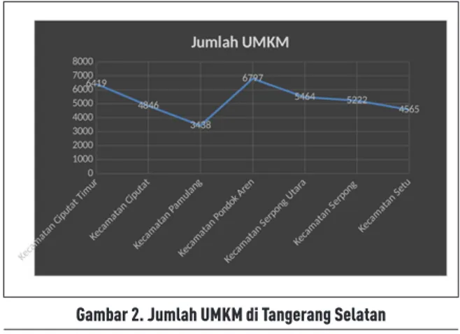 Gambar 2. Jumlah UMKM di Tangerang Selatan