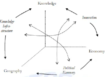 Gambar  4  The  first-order  interactions  generate  a  knowledge-based  economy  as  a  nextorder  system (Leydesdroff 2006) 