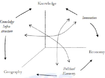 Gambar  4  The  first-order  interactions  generate  a  knowledge-based  economy  as  a  nextorder  system (Leydesdroff 2006) 