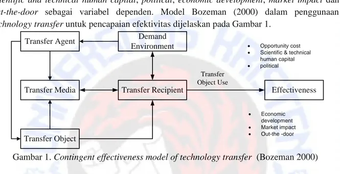 Gambar 1. Contingent effectiveness model of technology transfer  (Bozeman 2000) 