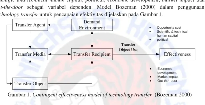 Gambar 1. Contingent effectiveness model of technology transfer  (Bozeman 2000) 