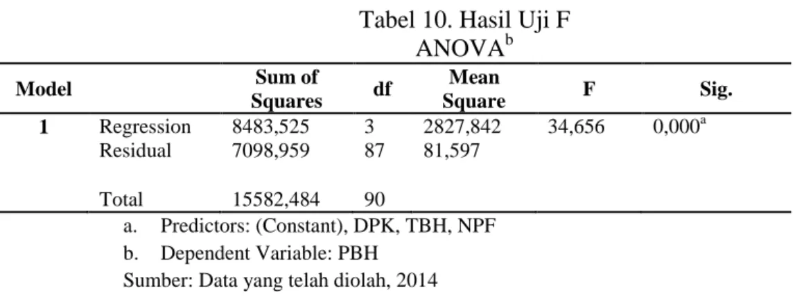 Tabel 9. Hasil Uji F 