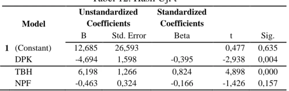 Tabel 12. Hasil Uji t  Model  Unstandardized Coefficients  Standardized Coefficients 
