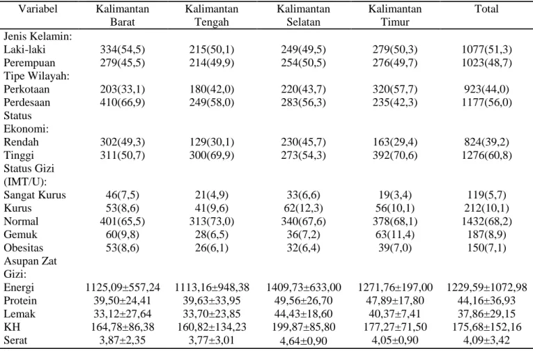Tabel 1 Distribusi Responden Menurut Karakteristik, Status Gizi, dan Asupan Zat Gizi  Variabel  Kalimantan  Barat  Kalimantan Tengah  Kalimantan Selatan  Kalimantan Timur  Total  Jenis Kelamin:  Laki-laki  Perempuan  Tipe Wilayah:  Perkotaan  Perdesaan  St