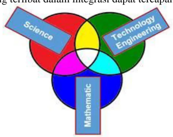 Gambar 2.3 Metode Terpadu pada Pendekatan STEM (Asmuniv, 2015, h.56)  Pendekatan  STEM  pada  penelitian  ini  mengadaptasi  dari  pendekatan  STEM  (Science,  Technology,  Engineering,  and  Mathematics)  menurut  T.D