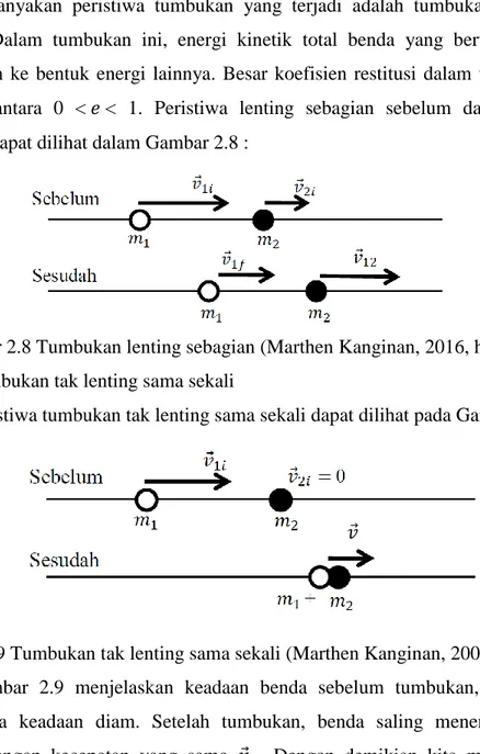 Gambar 2.8 Tumbukan lenting sebagian (Marthen Kanginan, 2016, h.436)  3.  Tumbukan tak lenting sama sekali 