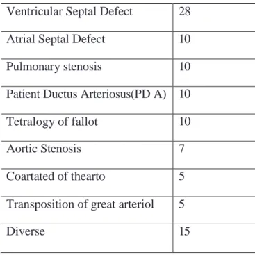 Tabel 2.1. Prevalensi macam-macam penyakit CHD. 2, Ventricular Septal Defect 28 Atrial Septal Defect 10