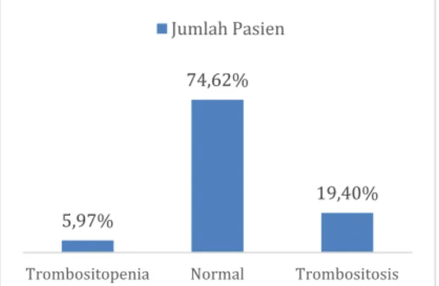 Gambar 4. Diagram distribusi jumlah  trombosit berdasarkan usia 