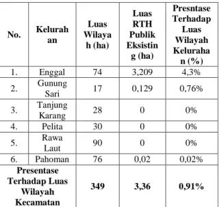 Tabel  1.  Ketersediaan  Rth  Publik  Eksisting  Kecamatan Enggal Kota Bandar Lampung 