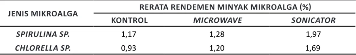 Gambar 3b menunjukkan bahwa laju  pertumbuhan Chlorella sp. sangat tinggi di awal  periode pertumbuhannya, tetapi mengalami  penurunan tiap harinya dengan laju pertumbuhan  (k) sel paling tinggi berada pada hari pertama  yaitu sebesar 1,51